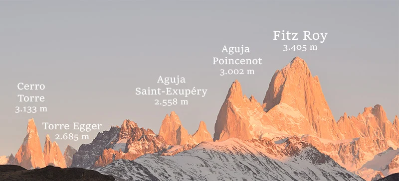 El macizo de El Chaltén con las cumbres etiquetadas: Fitz Roy 3.405m, Cerro Torre 3.133m, Torre Egger 2.685m, Aguja Poincenot 3.002m, Aguja Saint-Exupéry 2.558m