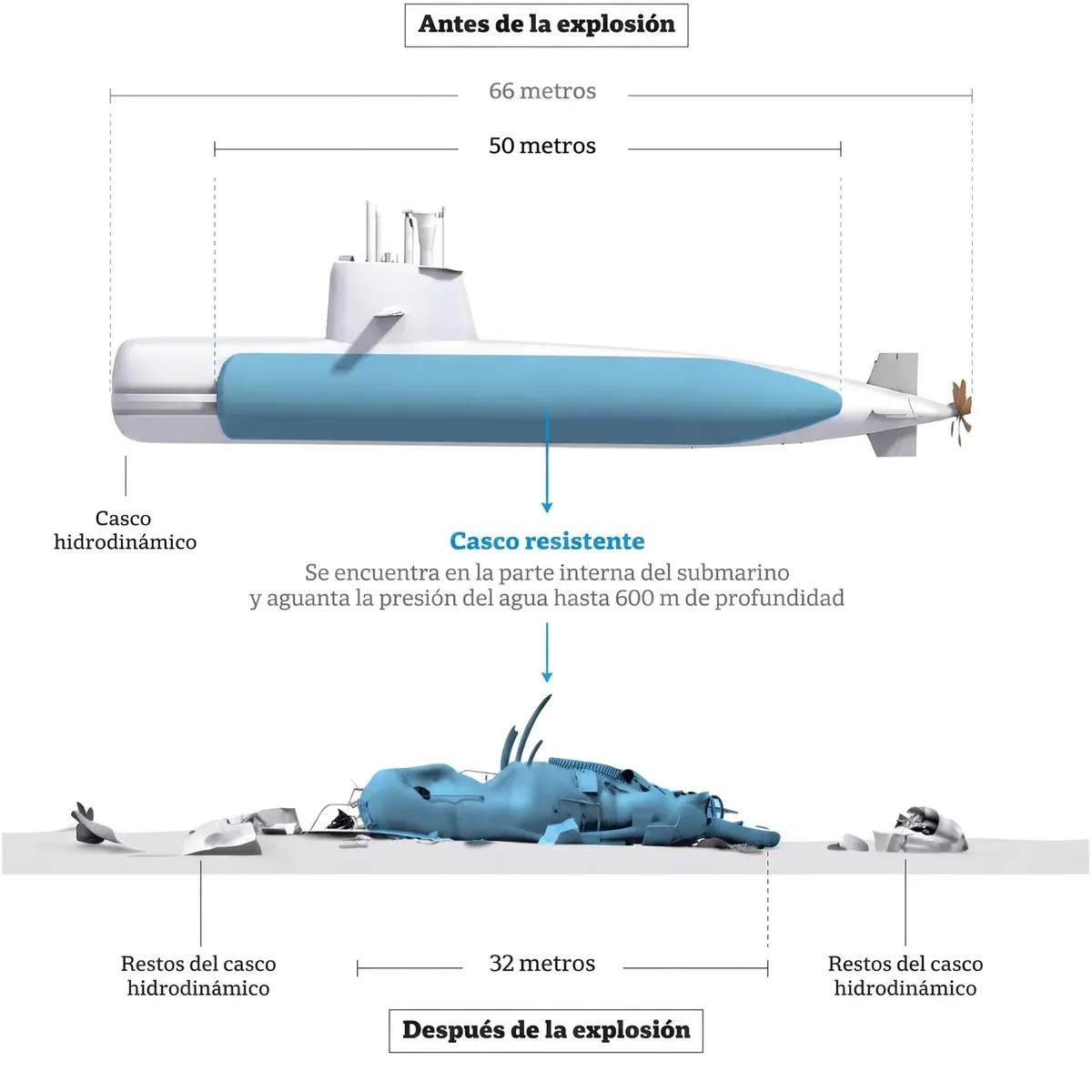Reconstrucción del ARA San Juan antes y después de la implosión